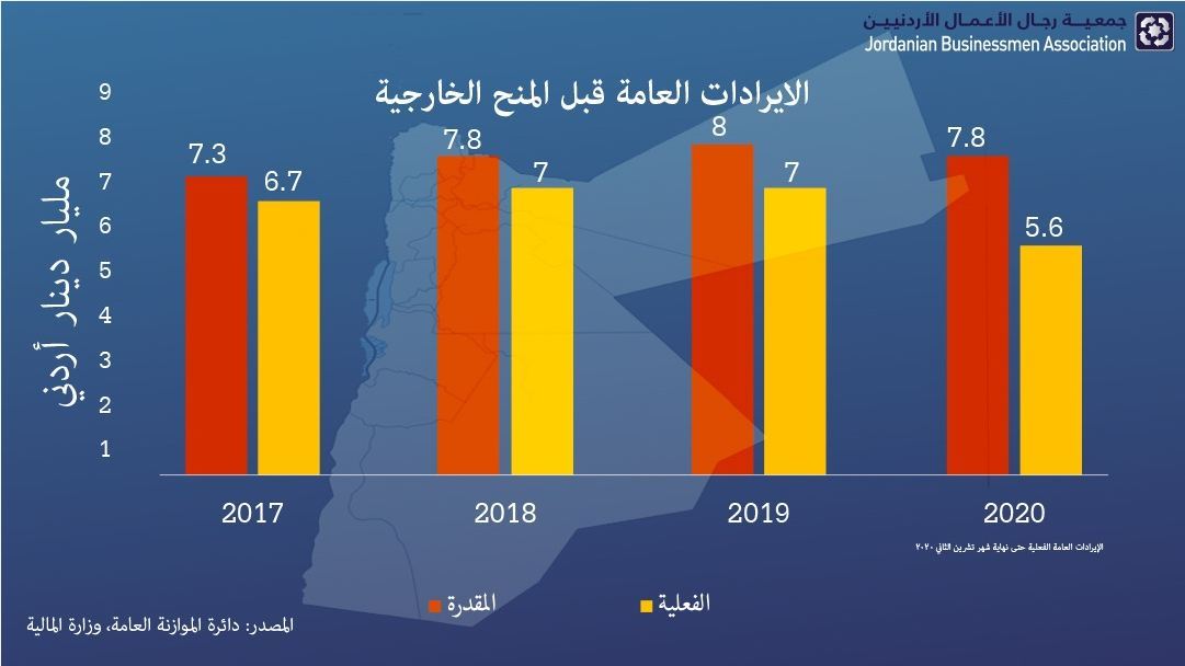 الطباع: خطة التعافي الاقتصادي يتحمل القطاعين والعام والخاص دوره لحماية الاقتصاد الوطني