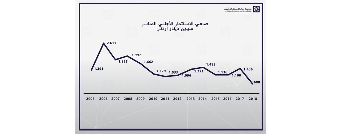 دراسة لجمعية رجال الأعمال توصي بتغيير خطط ترويج الاستثمار للمملكة